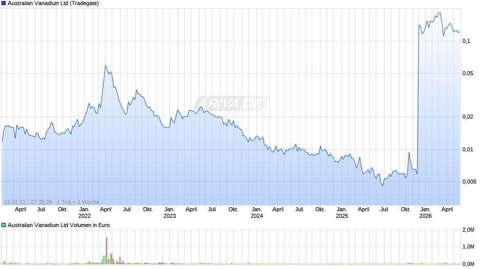 Australian Vanadium Chart
