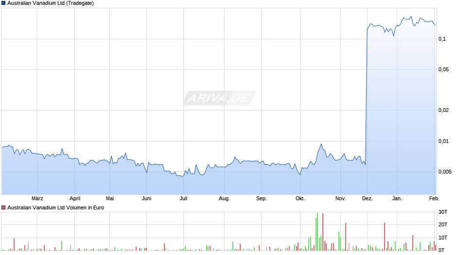 Australian Vanadium Chart