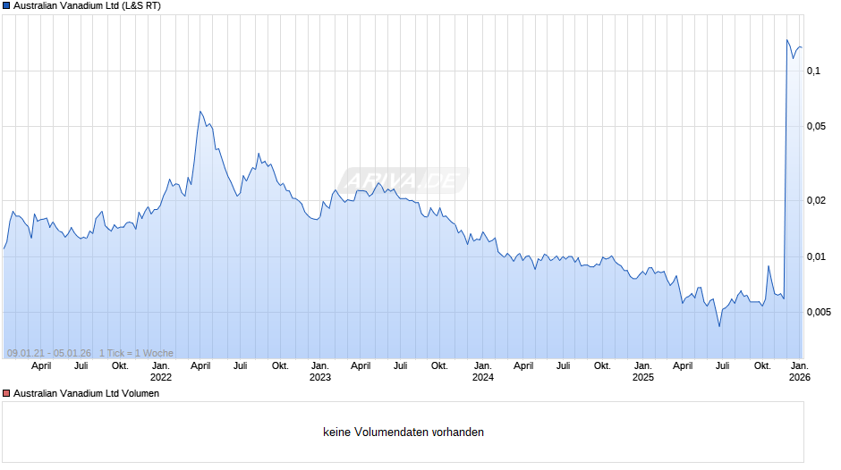 Australian Vanadium Chart