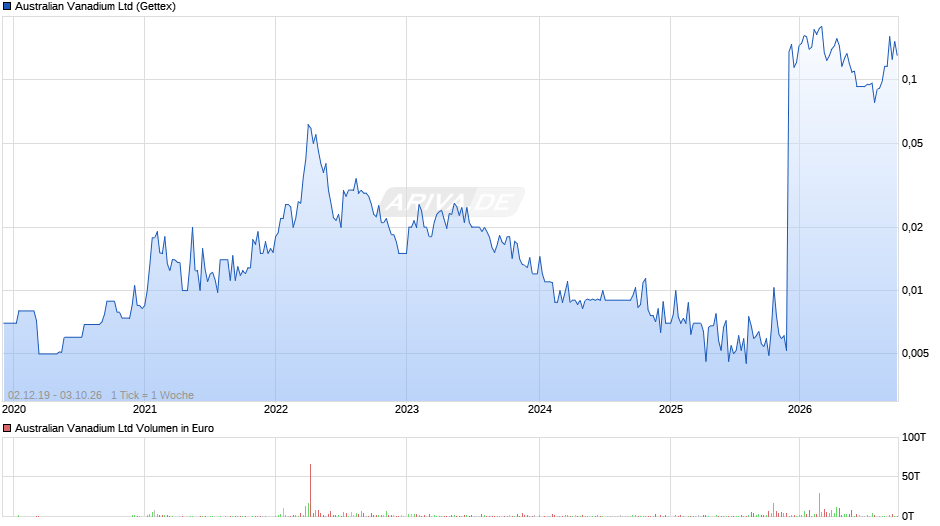 Australian Vanadium Chart