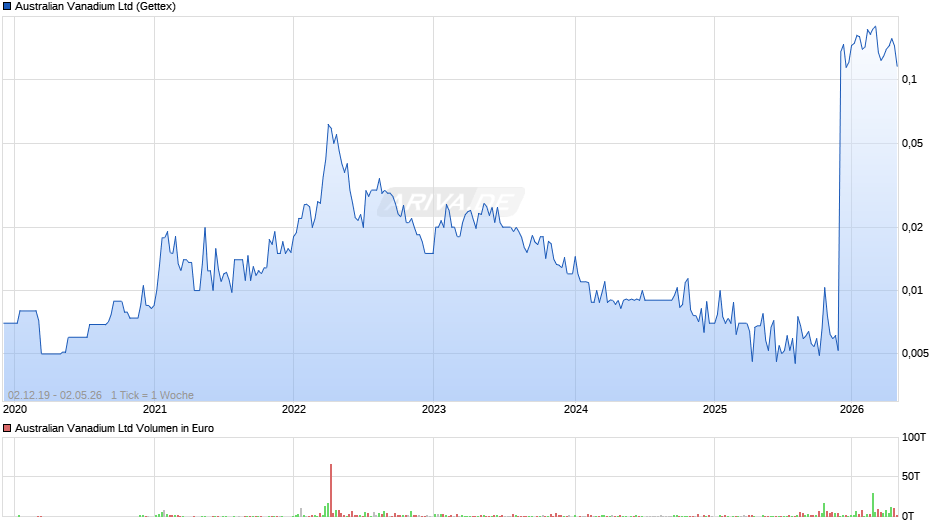 Australian Vanadium Chart