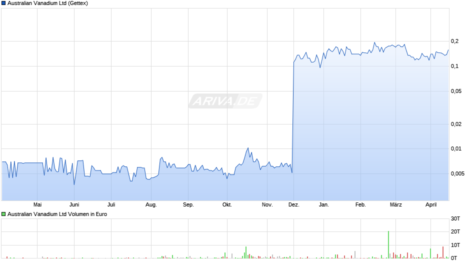 Australian Vanadium Chart