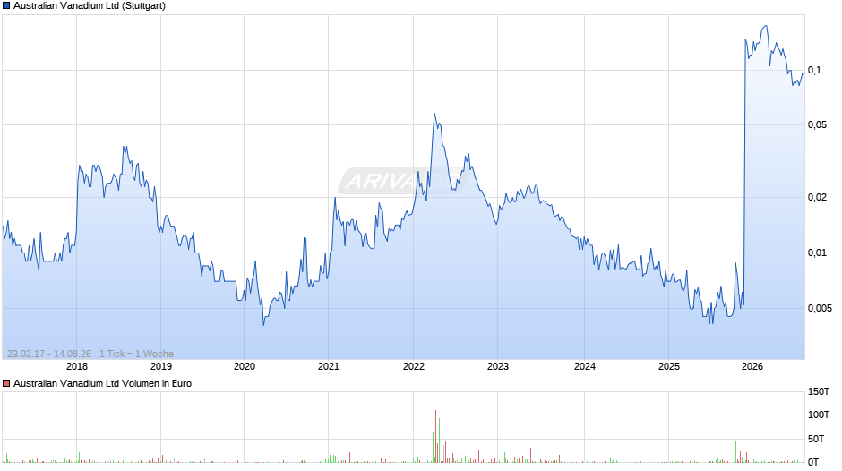 Australian Vanadium Chart