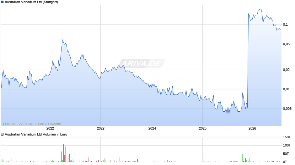 Australian Vanadium Chart