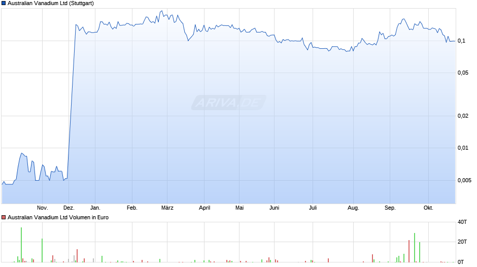 Australian Vanadium Chart