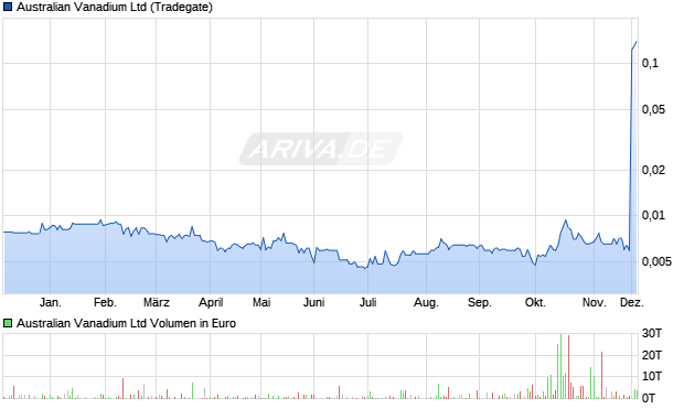 Australian Vanadium Aktie Chart