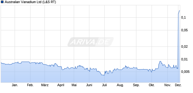 Australian Vanadium Aktie Chart