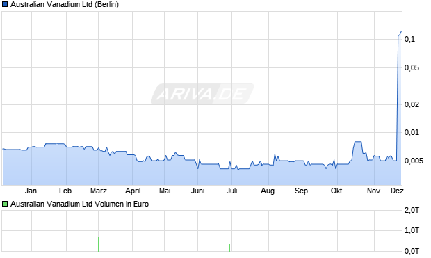 Australian Vanadium Aktie Chart