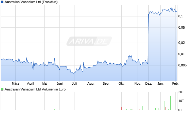 Australian Vanadium Aktie Chart