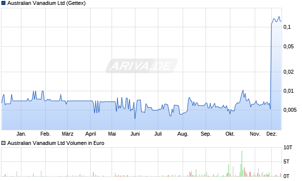 Australian Vanadium Aktie Chart