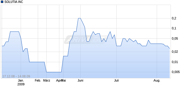 SOLUTIA INC               [1 Chart