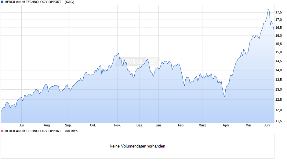 MEDIOLANUM TECHNOLOGY OPPORTUNITIES L - A Chart