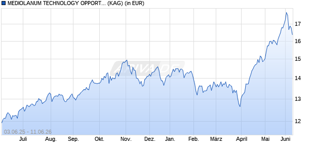 Performance des MEDIOLANUM TECHNOLOGY OPPORTUNITIES L - A (WKN 801817, ISIN IE0004621052)