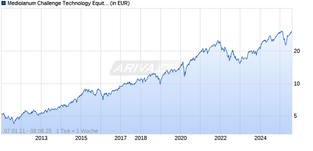 Mediolanum Challenge Technology Equity Fund S Acc Chart