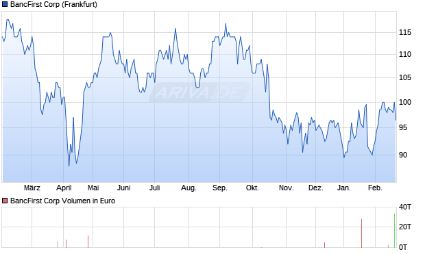 BancFirst Aktie Chart
