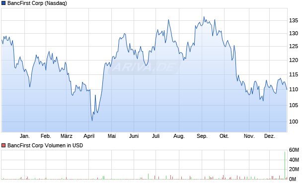 BancFirst Aktie Chart