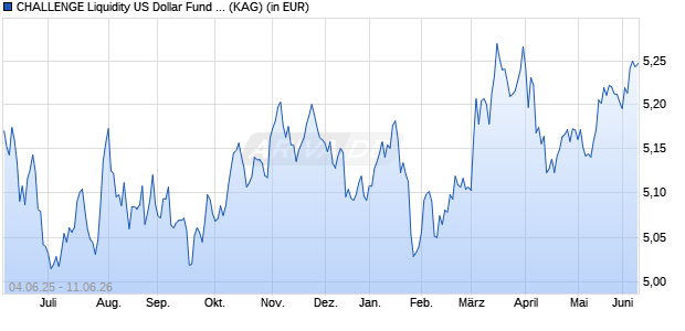 Performance des CHALLENGE Liquidity US Dollar Fund L Class A (WKN 801834, ISIN IE0004622134)