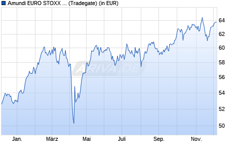 Performance des Amundi EURO STOXX 50 II UCITS ETF - Acc (WKN 798328, ISIN FR0007054358)