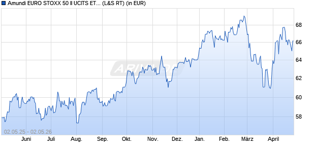 Performance des Amundi EURO STOXX 50 II UCITS ETF - Acc (WKN 798328, ISIN FR0007054358)