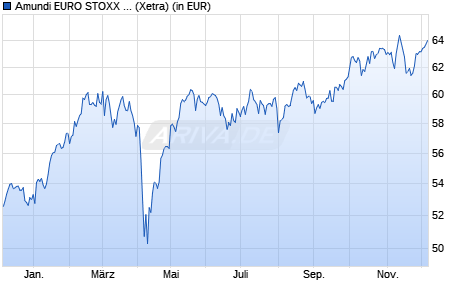 Performance des Amundi EURO STOXX 50 II UCITS ETF - Acc (WKN 798328, ISIN FR0007054358)