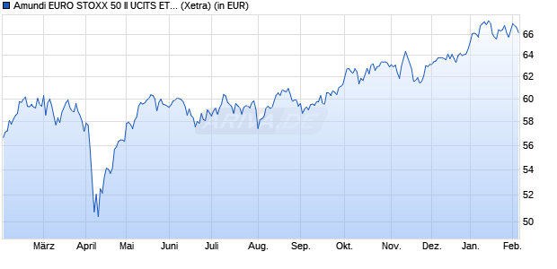 Performance des Amundi EURO STOXX 50 II UCITS ETF - Acc (WKN 798328, ISIN FR0007054358)