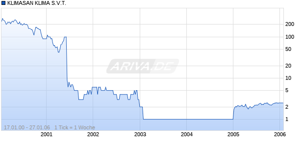 KLIMASAN KLIMA S.V.T. Chart