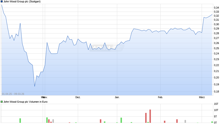 John Wood Group Chart