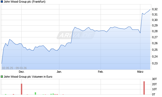John Wood Group Aktie Chart