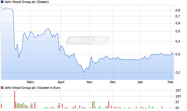 John Wood Group Aktie Chart