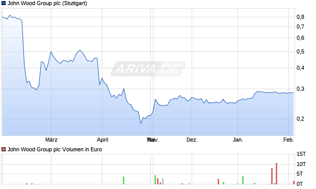 John Wood Group Aktie Chart