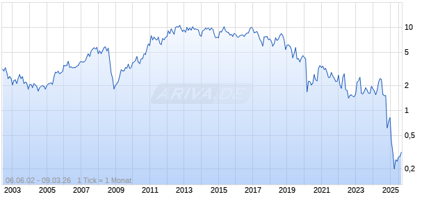 John Wood Group plc Chart
