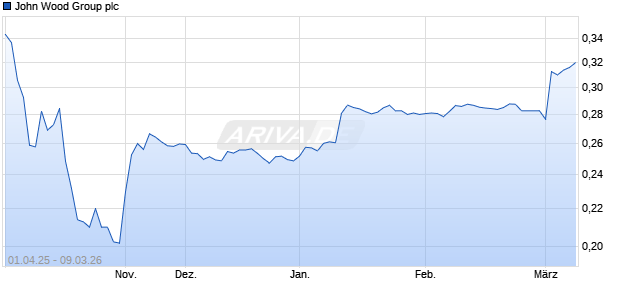 John Wood Group Aktie Chart