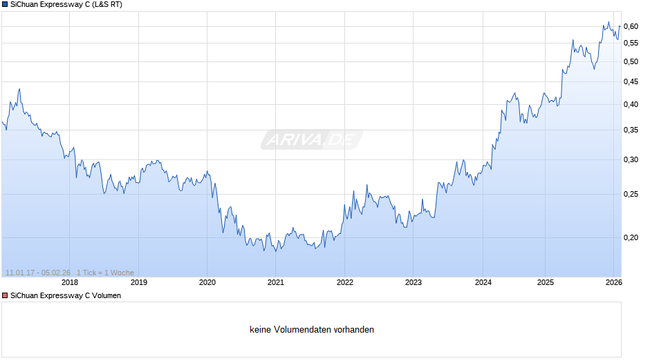 SiChuan Expressway C Chart