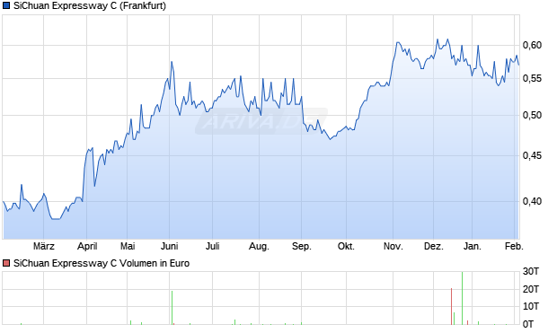 SiChuan Expressway C Aktie Chart