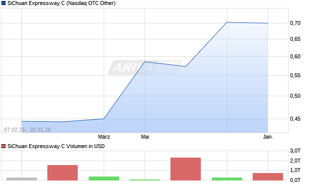 SiChuan Expressway C Aktie Chart