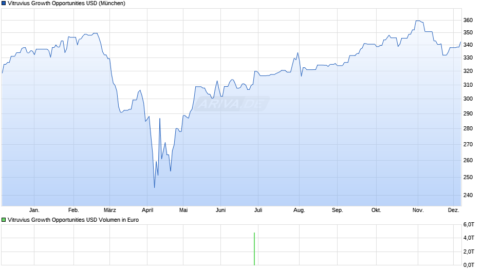 Vitruvius Growth Opportunities USD Chart