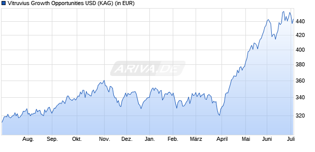 Performance des Vitruvius Growth Opportunities USD (WKN 798385, ISIN LU0108749556)