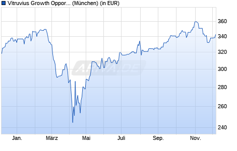 Performance des Vitruvius Growth Opportunities USD (WKN 798385, ISIN LU0108749556)