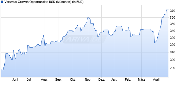 Performance des Vitruvius Growth Opportunities USD (WKN 798385, ISIN LU0108749556)