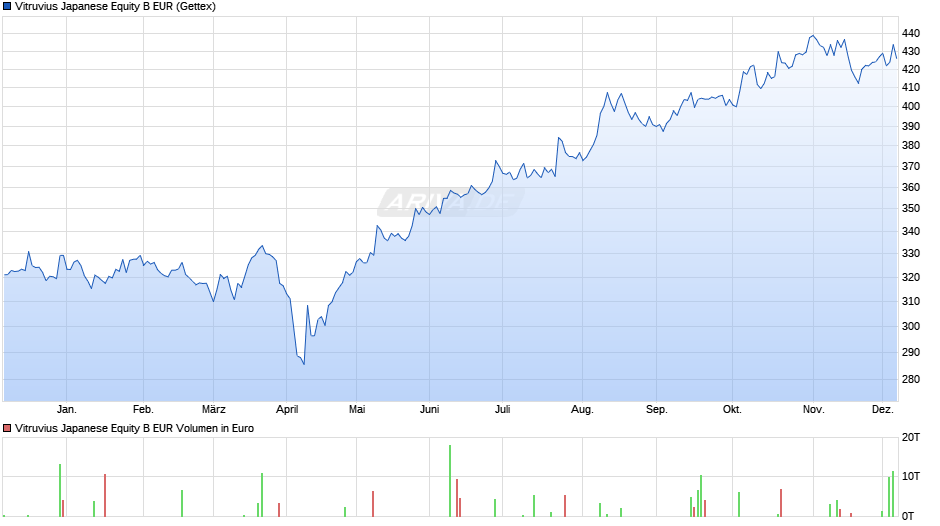 Vitruvius Japanese Equity B EUR Chart
