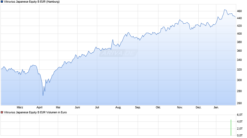 Vitruvius Japanese Equity B EUR Chart