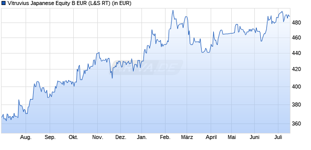 Performance des Vitruvius Japanese Equity B EUR (WKN 798387, ISIN LU0117772284)