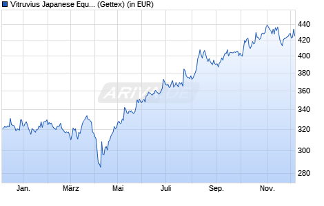 Performance des Vitruvius Japanese Equity B EUR (WKN 798387, ISIN LU0117772284)