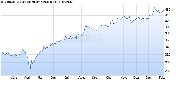 Performance des Vitruvius Japanese Equity B EUR (WKN 798387, ISIN LU0117772284)