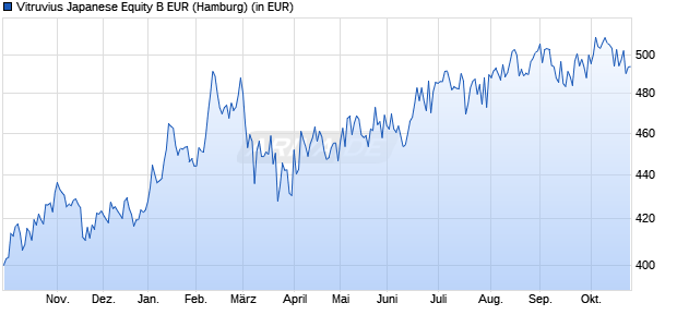 Performance des Vitruvius Japanese Equity B EUR (WKN 798387, ISIN LU0117772284)