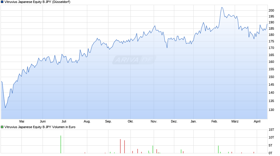 Vitruvius Japanese Equity B JPY Chart