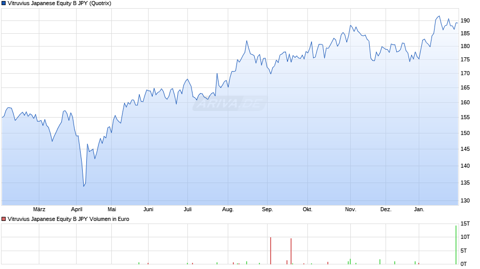 Vitruvius Japanese Equity B JPY Chart