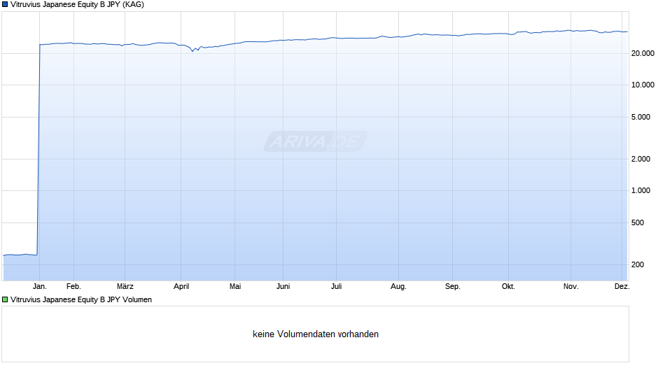Vitruvius Japanese Equity B JPY Chart