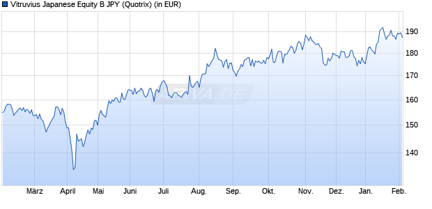 Performance des Vitruvius Japanese Equity B JPY (WKN 798389, ISIN LU0103754957)