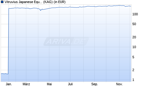 Performance des Vitruvius Japanese Equity B JPY (WKN 798389, ISIN LU0103754957)